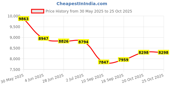 flipkart.com thelharsatoys Jeep Battery Operated Ride On thelharsatoys Price History Graph from 30 May 2025 to 25 Oct 2025