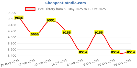 flipkart.com jn creations Jeep Battery Operated Ride On jn creations Price History Graph from 30 May 2025 to 18 Oct 2025