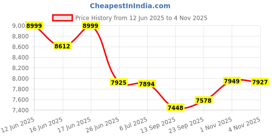 flipkart.com ayaan toys Jeep Battery Operated Ride On ayaan toys Price History Graph from 12 Jun 2025 to 4 Nov 2025