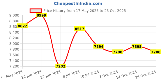 flipkart.com ayaan toys Jeep Battery Operated Ride On ayaan toys Price History Graph from 17 May 2025 to 25 Oct 2025