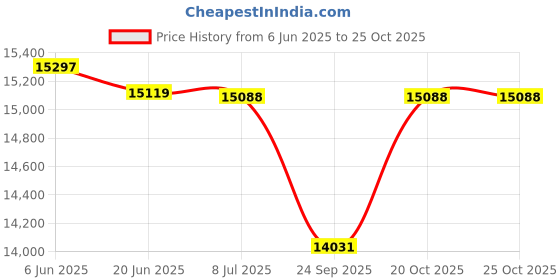 flipkart.com kawaii kids Jeep Battery Operated Ride On kawaii kids Price History Graph from 6 Jun 2025 to 25 Oct 2025