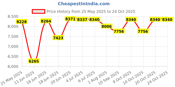 flipkart.com kawaii kids Jeep Battery Operated Ride On kawaii kids Price History Graph from 25 May 2025 to 24 Oct 2025