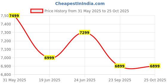 flipkart.com little rides Jeep Battery Operated Ride On little rides Price History Graph from 31 May 2025 to 24 Oct 2025