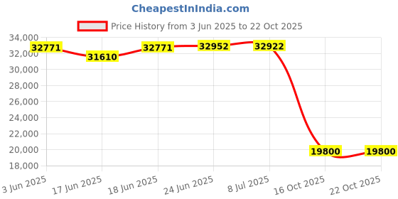flipkart.com thelharsatoys Jeep Battery Operated Ride On thelharsatoys Price History Graph from 3 Jun 2025 to 22 Oct 2025