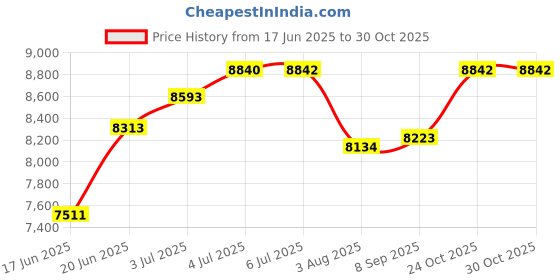 flipkart.com attire Jeep Battery Operated Ride On attire Price History Graph from 17 Jun 2025 to 30 Oct 2025