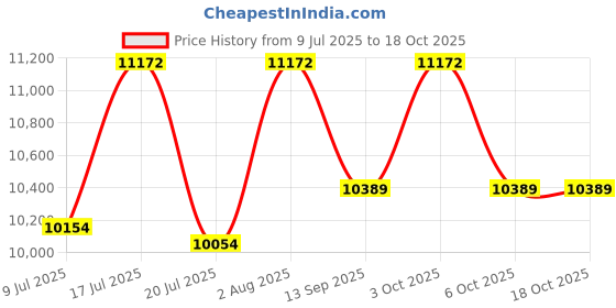 flipkart.com prabal Jeep Battery Operated Ride On prabal Price History Graph from 9 Jul 2025 to 18 Oct 2025