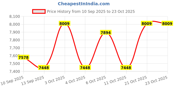 flipkart.com ayaan toys Jeep Battery Operated Ride On ayaan toys Price History Graph from 10 Sep 2025 to 23 Oct 2025