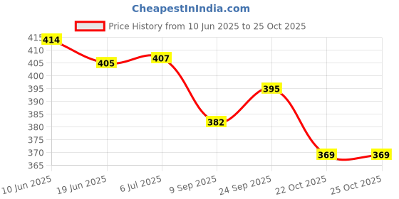 flipkart.com jnil Jeep gray open doors jnil Price History Graph from 10 Jun 2025 to 25 Oct 2025