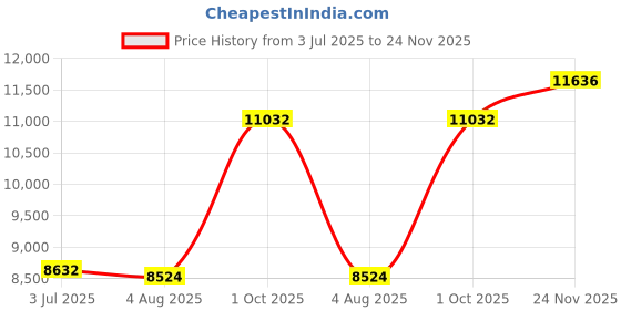 flipkart.com jo baby JEEP Jeep Battery Operated Ride On jo baby Price History Graph from 3 Jul 2025 to 24 Nov 2025
