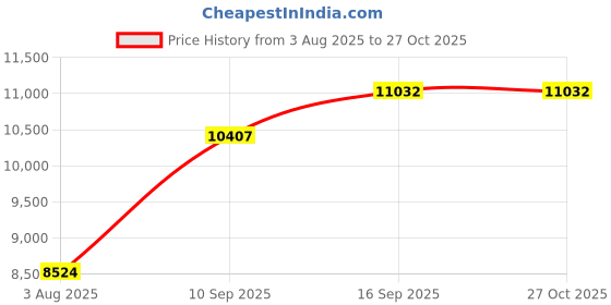 flipkart.com jo baby JEEP Jeep Battery Operated Ride On jo baby Price History Graph from 3 Aug 2025 to 27 Oct 2025