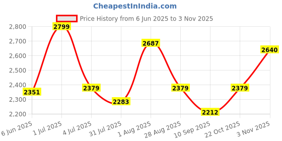 flipkart.com joyride Jeep plus 4x4 Ride on Jeep for Kids |Music & Horn| Parental Handle & Big Wheels Jeep Non Battery Operated Ride On joyride Price History Graph from 6 Jun 2025 to 3 Nov 2025