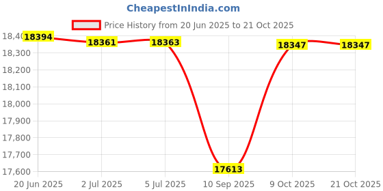 flipkart.com bumtum Jeep Ride On Toy for Kids | Battery Operated Car with Light & Music Jeep Battery Operated Ride On bumtum Price History Graph from 20 Jun 2025 to 19 Oct 2025