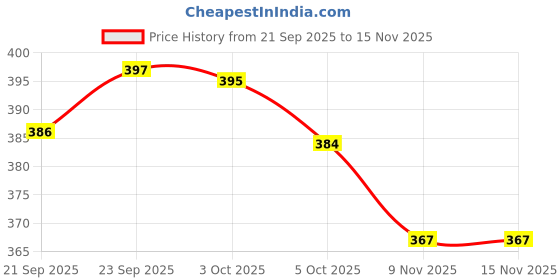 flipkart.com craft toys Jeep Rubicon Metal Diecast 1:36 Car With Light & Engine Sound Door & Hood Open craft toys Price History Graph from 21 Sep 2025 to 15 Nov 2025