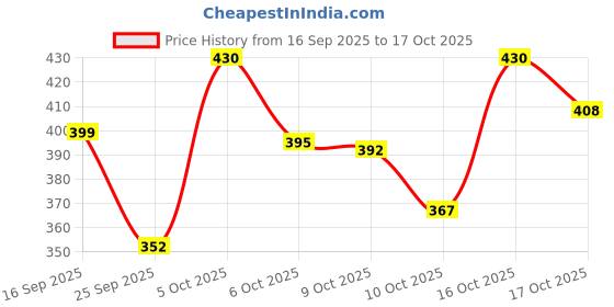 flipkart.com sexr Jeep Rubicon Model Car - Black Metal Toy with Openable Doors, Sound & Lights sexr Price History Graph from 16 Sep 2025 to 17 Oct 2025
