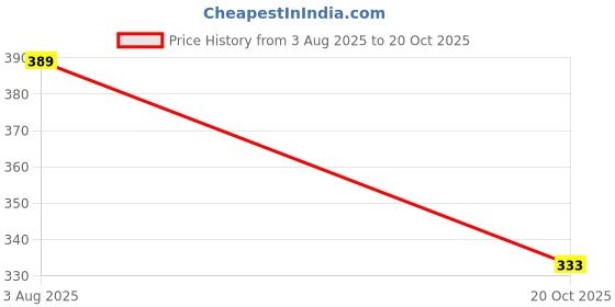 flipkart.com jeerati UV Protection Sports Sunglasses (Free Size) jeerati Price History Graph from 3 Aug 2025 to 20 Oct 2025