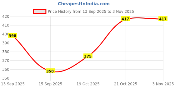 flipkart.com jeerati UV Protection Sports Sunglasses (Free Size) jeerati Price History Graph from 13 Sep 2025 to 3 Nov 2025