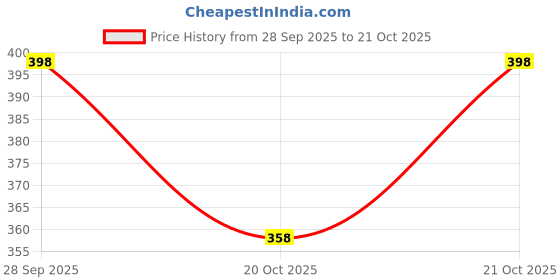 flipkart.com jeerati UV Protection Sports Sunglasses (Free Size) jeerati Price History Graph from 28 Sep 2025 to 20 Oct 2025