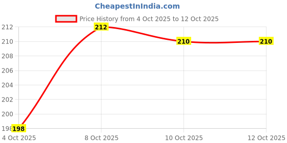 flipkart.com jeerzone Blue Silicone Correctors Hallux Valgus Correction jeerzone Price History Graph from 4 Oct 2025 to 12 Oct 2025