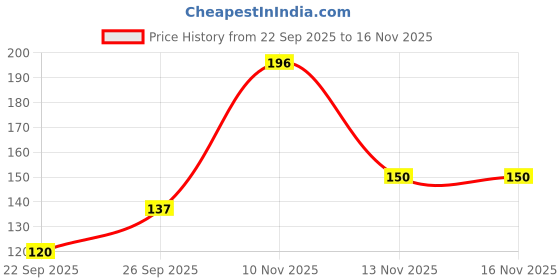 flipkart.com jeerzone Silicone Foot Care Gel Bunion Protector Toe Separators Straightener Spreader jeerzone Price History Graph from 22 Sep 2025 to 16 Nov 2025