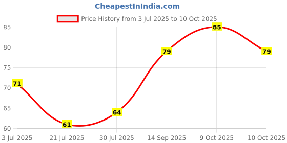 flipkart.com jeet enterprise Set Top Box Stand/Rack Shelf/Router Stand/Wall Mount Setup Box Stand Plastic Wall Shelf jeet enterprise Price History Graph from 3 Jul 2025 to 9 Oct 2025