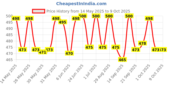 flipkart.com jeet enterprises Front, Rear Wind Deflector jeet enterprises Price History Graph from 14 May 2025 to 7 Oct 2025