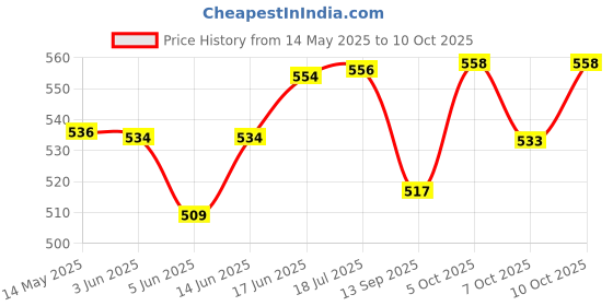 flipkart.com jeet enterprises Front, Rear Wind Deflector jeet enterprises Price History Graph from 14 May 2025 to 10 Oct 2025