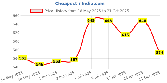 flipkart.com jeet enterprises Front, Rear Wind Deflector jeet enterprises Price History Graph from 18 May 2025 to 21 Oct 2025