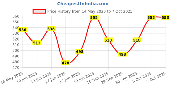 flipkart.com jeet enterprises Front, Rear Wind Deflector jeet enterprises Price History Graph from 14 May 2025 to 7 Oct 2025