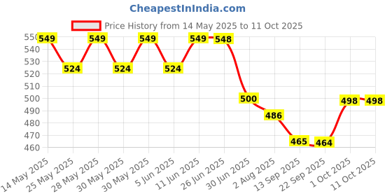 flipkart.com jeet enterprises Front, Rear Wind Deflector jeet enterprises Price History Graph from 14 May 2025 to 11 Oct 2025