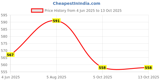 flipkart.com jeet enterprises Front, Rear Wind Deflector jeet enterprises Price History Graph from 4 Jun 2025 to 13 Oct 2025