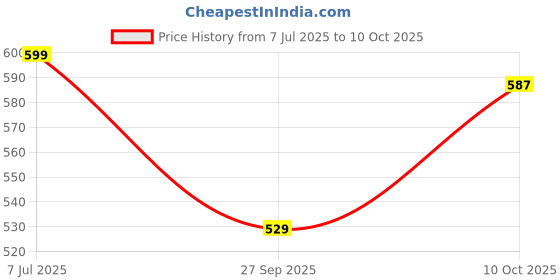 flipkart.com jeet enterprises Front, Rear Wind Deflector jeet enterprises Price History Graph from 7 Jul 2025 to 10 Oct 2025