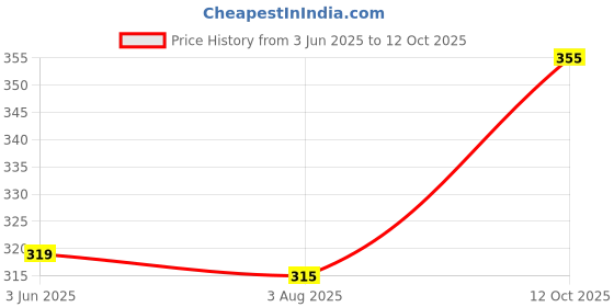 flipkart.com jeev Pack of 5 Men Vest jeev Price History Graph from 3 Jun 2025 to 12 Oct 2025
