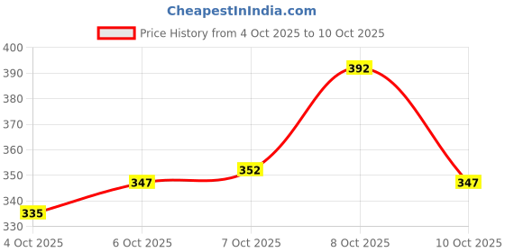 flipkart.com jeev Pack of 5 Men Vest jeev Price History Graph from 4 Oct 2025 to 8 Oct 2025
