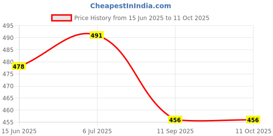 flipkart.com jeevan CHENDHILER Chandelier Ceiling Lamp jeevan Price History Graph from 15 Jun 2025 to 11 Oct 2025