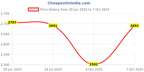 flipkart.com jeevan GOLD CHENDHILER Chandelier Ceiling Lamp jeevan Price History Graph from 30 Jun 2025 to 7 Oct 2025