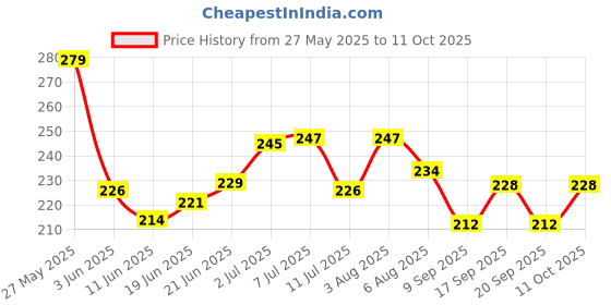 flipkart.com jeevan jyoti agency 4 by 4 Cube Stickerless Square Cube Puzzle Toy jeevan jyoti agency Price History Graph from 27 May 2025 to 11 Oct 2025