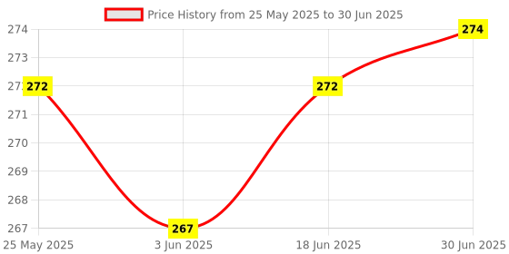 flipkart.com Jeevan jyoti agency Beam Laser Light Pointer With Different Modes, Rechargeable, Charger Inside Price History Graph from 25 May 2025 to 30 Jun 2025
