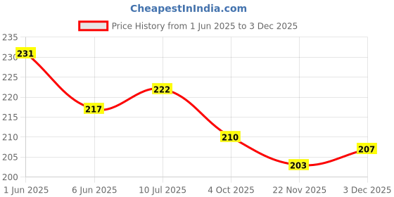 flipkart.com Jeevan jyoti agency Digital Hanging Smart Electronic Spring Scales Backlight Fishing Scales J1 Weighing Scale Price History Graph from 1 Jun 2025 to 3 Dec 2025