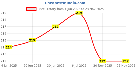 flipkart.com Jeevan jyoti agency Digital Hanging Smart Electronic Spring Scales Backlight Fishing Scales J15 Weighing Scale Price History Graph from 4 Jun 2025 to 23 Nov 2025