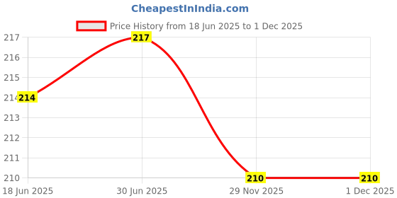 flipkart.com Jeevan jyoti agency Digital Hanging Smart Electronic Spring Scales Backlight Fishing Scales J20 Weighing Scale Price History Graph from 18 Jun 2025 to 30 Nov 2025