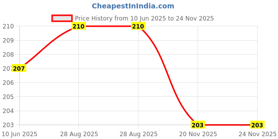flipkart.com Jeevan jyoti agency Digital Hanging Smart Electronic Spring Scales Backlight Fishing Scales J3 Weighing Scale Price History Graph from 10 Jun 2025 to 24 Nov 2025