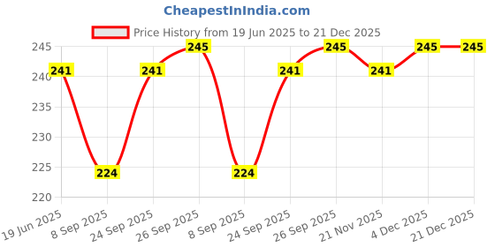 flipkart.com Jeevan jyoti agency Digital Hanging Smart Electronic Spring Scales Backlight Fishing Scales J359 Weighing Scale Price History Graph from 19 Jun 2025 to 21 Dec 2025