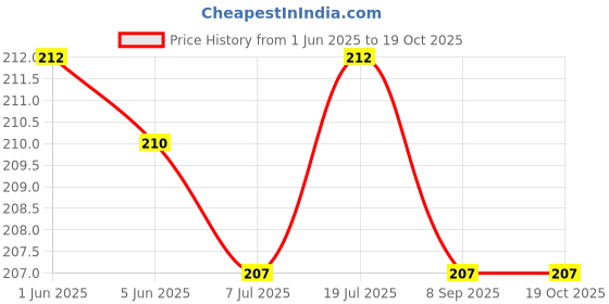 flipkart.com Jeevan jyoti agency Digital Hanging Smart Electronic Spring Scales Backlight Fishing Scales J38 Weighing Scale Price History Graph from 1 Jun 2025 to 19 Oct 2025