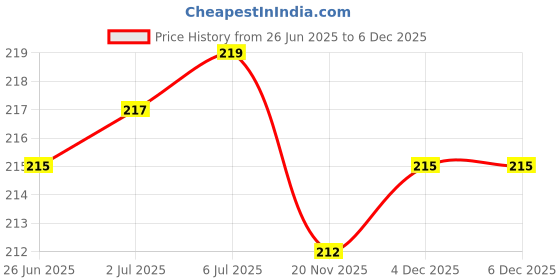 flipkart.com Jeevan jyoti agency Digital Hanging Smart Electronic Spring Scales Backlight Fishing Scales J385 Weighing Scale Price History Graph from 26 Jun 2025 to 6 Dec 2025