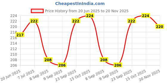 flipkart.com Jeevan jyoti agency Digital Hanging Smart Electronic Spring Scales Backlight Fishing Scales J411 Weighing Scale Price History Graph from 20 Jun 2025 to 20 Nov 2025
