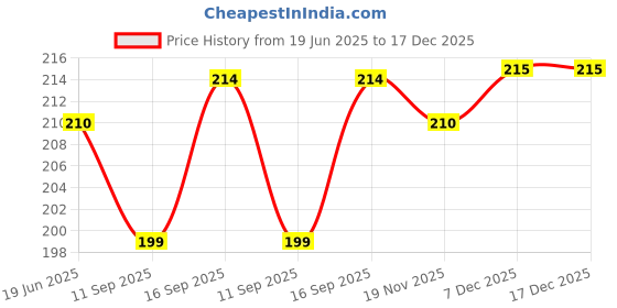 flipkart.com Jeevan jyoti agency Digital Hanging Smart Electronic Spring Scales Backlight Fishing Scales J418 Weighing Scale Price History Graph from 19 Jun 2025 to 17 Dec 2025