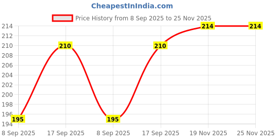 flipkart.com Jeevan jyoti agency Digital Hanging Smart Electronic Spring Scales Backlight Fishing Scales J49 Weighing Scale Price History Graph from 8 Sep 2025 to 25 Nov 2025