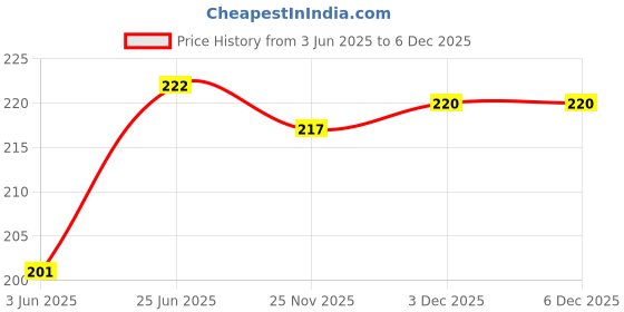 flipkart.com Jeevan jyoti agency Digital Hanging Smart Electronic Spring Scales Backlight Fishing Scales J94 Weighing Scale Price History Graph from 3 Jun 2025 to 3 Dec 2025