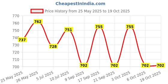 flipkart.com jeevan jyoti agency Electric Air Blower Portable Inflator Dual Nozzle Machine J4 Balloon Pump jeevan jyoti agency Price History Graph from 25 May 2025 to 19 Oct 2025
