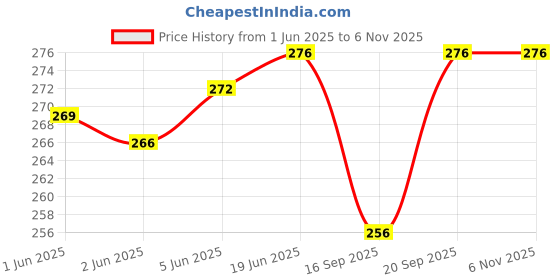 flipkart.com Jeevan jyoti agency Green Laser Pointer Disco Pointer Pen Laser light for Kids Multipurpose light Price History Graph from 1 Jun 2025 to 5 Nov 2025